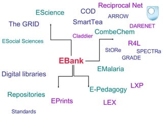 EBank CombeChem EScience E-Pedagogy EMalaria The GRID ESocial Sciences EPrints Digital libraries  Repositories Standards LEX LXP R4L SmartTea Claddier StORe GRADE SPECTRa Reciprocal Net ARROW DARENET COD 