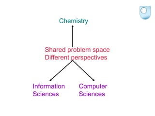 Shared problem space Different perspectives Chemistry Information  Sciences Computer  Sciences 