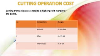 Cutting transaction costs results in higher profit margin for
the banks.
no transactions charges
1 Manual Rs. 40-500
2 ATMs Rs. 15-30
3 Internet/pc Rs. 8-10
 