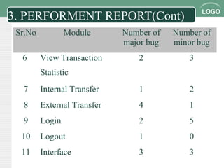 LOGO
3. PERFORMENT REPORT(Cont)
Sr.No Module Number of
major bug
Number of
minor bug
6 View Transaction
Statistic
2 3
7 Internal Transfer 1 2
8 External Transfer 4 1
9 Login 2 5
10 Logout 1 0
11 Interface 3 3
 