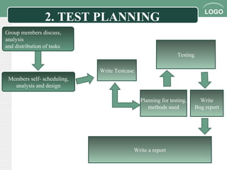 LOGO
Write a report
Group members discuss,
analysis
and distribution of tasks
Write Testcase
Planning for testing,
methods used
Testing
Write
Bug report
Members self- scheduling,
analysis and design
2. TEST PLANNING
 