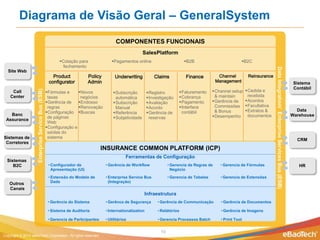 Diagrama de Visão Geral – GeneralSystem
                                                                                          COMPONENTES FUNCIONAIS
                                                                                                         SalesPlatform
                                                           Cotação para               Pagamentos online                        B2B                          B2C
                                                             fechamento




                                                                                                                                                                                  Data Integration/ Enterprise Services Bus (ESB)
  Site Web
                                                       Product             Policy        Underwriting           Claims           Finance           Channel          Reinsurance
                                                     configurator          Admin                                                                  Management                                                                         Sistema
                                                                                                                                                                                                                                     Contábil
                                                                                                                                                Channel setup     Cedida e
                     Enterprise Service Bus (ESB)




     Call                                           Fórmulas e     Novos              Subscrição          Registro        Faturamento
    Center                                           taxas           negócios            automática          Investigação    Cobrança          & maintain         recebida
                                                    Gerência de    Endosso            Subscrição          Avaliação       Pagamento        Gerência de       Acordos
                                                     regras         Renovação           Manual              Acordo          Interface         Commissões        Facultativa
                                                    Configuração Buscas               Referência          Gerência de      contábil          & Bonus           Extratos &                                                        Data
   Banc
                                                     de páginas                         Subjetividade        reservas                          Desempenho         documentos                                                      Warehouse
 Assurance
                                                     Web
                                                    Configuração e
                                                     saídas do
Sistemas de                                          sistema
                                                                                                                                                                                                                                      CRM
 Corretores
                                                                                   INSURANCE COMMON PLATFORM (ICP)
                                                                                                Ferramentas de Configuração
  Sistemas
     B2C                                             • Configurador de              • Gerência de Workflow              • Gerencia de Regras de     • Gerencia de Fórmulas                                                             HR
                                                       Apresentação (UI)                                                  Negócio
                                                     • Extensão do Modelo de        • Enterprise Service Bus            • Gerencia de Tebelas       • Gerencia de Extensões
   Outros                                              Dads                           (Integração)
   Canais
                                                                                                         Infraestrutura
                                                     • Gerência do Sistema          • Gerênca de Segurança        • Gerência de Communicação        • Gerência de Documentos

                                                     • Sistema de Auditoria         • Internationalization        • Relátórios                      • Gerência de Imagens

                                                     • Gerencia de Participantes    • Utilitários                 • Gerencia Processos Batch        • Print Tool


                                                                                                                   10
Copyright © 2012 eBaoTech Corporation. All rights reserved.
 