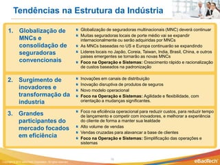 Tendências na Estrutura da Indústria

     1. Globalização de                                       Globalização de seguradoras multinacionais (MNC) deverá continuar
                                                              Muitas seguradoras locais de porte médio vai se expandir
        MNCs e                                                internacionalmente ou serão adquiridas por MNCs
        consolidação de                                       As MNCs baseadas no US e Europa continuarão se expandindo
        seguradoras                                           Lideres locais no Japão, Coreia, Taiwan, India, Brasil, China, e outros
                                                              paises emergentes se tornarão as novas MNCs
        convencionais                                         Foco na Operação e Sistemas: Crescimento rápido e racionalização
                                                              de custos baseados na padronização


    2. Surgimento de                                          Inovações em canais de distribuição
                                                              Inovação disruptiva de produtos de seguros
       inovadores e                                           Novo modelo operacional
       transformação da                                       Foco na Operação e Sistemas: Agilidade e flexibilidade, com
       industria                                              orientação a mudanças significantes.

                                                              Foco na eficiência operacional para reduzir custos, para reduzir tempo
    3. Grandes                                                de lançamento e competir com inovadores, e melhorar a experiência
       participantes do                                       do cliente de forma a manter sua lealdade
                                                              Alto volume de vendas
       mercado focados
                                                              Vendas cruzadas para alavancar a base de clientes
       em eficiência                                          Foco na Operação e Sistemas: Simplificação das operações e
                                                              sistemas


                                                                             16
Copyright © 2012 eBaoTech Corporation. All rights reserved.
 