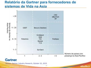 Relatório da Gartner para fornecedores de
        sistemas de Vida na Asia
           Ásia-Pacífico
           Número de Asia Pacific
           Number of clientes na
                 customers




                                                                   Número de Asia countries
                                                                   Number of países com
                                                                   presença na Ásia-Pacífico
                                                                        with presence



         Source: Gartner Industry Research, October 22, 2010
                                                              24
Copyright © 2012 eBaoTech Corporation. All rights reserved.
 