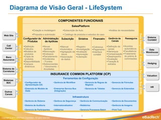 Diagrama de Visão Geral - LifeSystem
                                                                                         COMPONENTES FUNCIONAIS
                                                                                                       SalesPlatform
                                                            Cotação e modelagem               Subscrição de Auto                               Análise de necessidades
                                                            Proposta e submissão               Catálogo de produtos e estudos de caso




                                                                                                                                                                               Data Integration/ Enterprise Services Bus (ESB)
  Web Site
                                                                                                                                                                                                                                  Sistema
                                                    Configurador de Administração            Subscrição          Sinistros      Financeiro       Gerência de      Resseguros
                                                                                                                                                   Canais                                                                         Contábil
                                                       Produtos      de Apólices
                     Enterprise Service Bus (ESB)




     Call                                           Definição            Novas            Manual            Registro        Cobrança  Definição de Acordos
    Center                                          Cálculos              Apólices         Automática        Investigação    Pagamento canais         automáticos                                                              Data
                                                    Modelos de           Renovação        Agregação de      Avaliação       Interface Hierarquia   Facultativos                                                           Warehouse
                                                     produtos             Endossos          riscos            Aprovação        contábil  Compensação Tratamento
   Banc                                             Cópia de             Parcelamento     Associação        Liberação                  Desempenho    do prémio &
 Assurance                                           produtos             Dividendos        de dados                                      Avaliação     commissões
                                                    Disponibilidade       / Fundos                                                        Taxação &
                                                    Campos               Sobreviventes                                                    extratos                                                                              Hedging
                                                     dinâmicos             / Vencimento /
 Sistema de                                                                Anuidades
 Corretores
                                                                                  INSURANCE COMMON PLATFORM (ICP)                                                                                                                Valuation
                                                                                               Ferramentas de Configuração
  Sistemas
     B2C                                            • Configurador de               • Gerência de Workflow             • Gerencia de Regras de     • Gerencia de Fórmulas
                                                      Apresentação (UI)                                                  Negócio
                                                                                                                                                                                                                                    HR
                                                    • Extensão do Modelo de         • Enterprise Service Bus           • Gerencia de Tebelas       • Gerencia de Extensões
   Outros                                             Dads                            (Integração)
   Canais
                                                                                                        Infraestrutura
                                                    • Gerência do Sistema          • Gerênca de Segurança        • Gerência de Communicação        • Gerência de Documentos

                                                    • Sistema de Auditoria         • Internationalization        • Relátórios                      • Gerência de Imagens

                                                    • Gerencia de Participantes    • Utilitários                 • Gerencia Processos Batch        • Print Tool


                                                                                                                   9
Copyright © 2012 eBaoTech Corporation. All rights reserved.
 
