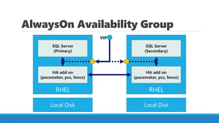 AlwaysOn Availability Group
RHEL RHEL
Local Disk
HA add on
(pacemaker, pcs, fence)
HA add on
(pacemaker, pcs, fence)
SQL S...