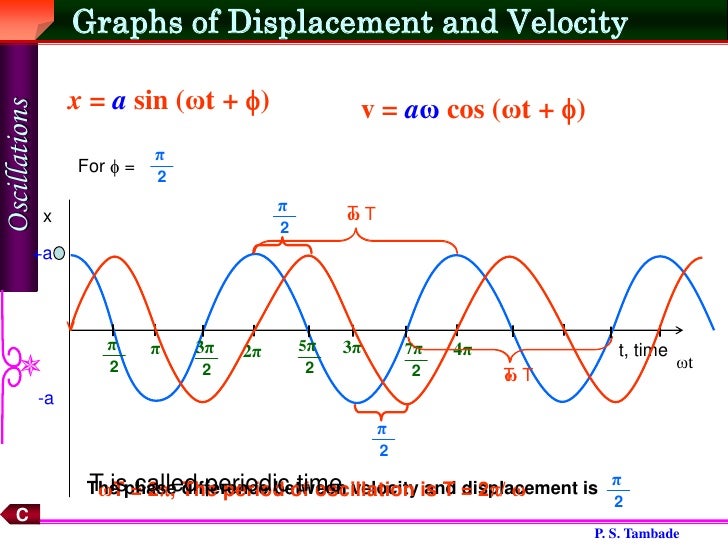 E\Baravi1\Simple Harmonic Motion