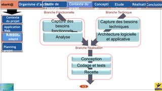 Branche Fonctionnelle Branche Technique
Branche Réalisation
Capture des
besoins
fonctionnels
Conception
Codage et tests
Architecture logicielle
et applicative
Analyse
Capture des besoins
techniques
Recette
ebarki@ Contexte du
projet
ConclusionConcepti
on
Organisme d’accueil Etude
technique
Etude de
l’existant
Réalisati
on
13
Processus
adapté
Contexte
du projet
Application
Web
& MobileProcessus
adapté
Planning
projet
 