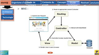 iCATALOG
Architectur
es
Technologie
s
 MVC :
20
Contexte du
projet
ConclusionConcepti
on
Etude
technique
Etude de
l’existant
Réalisati
on
Organisme d’accueilebarki@
 
