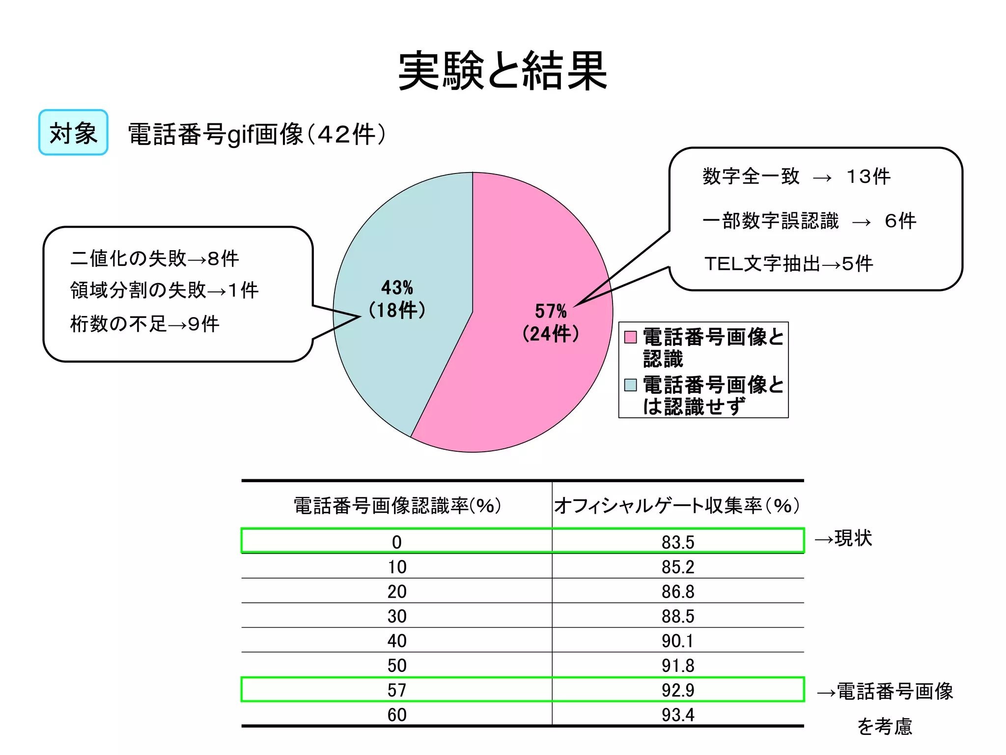 実験と結果 
対象 電話番号gif画像（４２件） 
57% 
(24件) 
43% 
(18件) 
電話番号画像と 
認識 
電話番号画像と 
は認識せず 
桁数の不足→９件 
二値化の失敗→８件 
領域分割の失敗→１件 
数字全一致 → １３件 
一部数字誤認識 → ６件 
ＴＥＬ文字抽出→５件 
電話番号画像認識率(％) オフィシャルゲート収集率（％） 
0 83.5 
10 85.2 
20 86.8 
30 88.5 
40 90.1 
50 91.8 
57 92.9 
60 93.4 
→現状 
→電話番号画像 
を考慮 
 