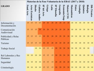 Materias de la Fase Voluntaria de la EBAU (2017 y 2018)
GRADO
FundArte
ArtesEscénicas
Diseño
CulturaAudiov
HªdelArte
Griego
Latín
HªFilosofía
Geografía
EconomíaEmp
MatemCCSS
Matemáticas
Física
Geología
Química
Biología
DibTécnico
Información y
Documentación
15 15 15 15 20 20 20 20 20 20 20 10 10 10 10 10 10
Comunicación
Audiovisual
15 15 15 20 20 20 20 20 20 20 20 10 10 10 10 10 10
Publicidad y Relac
Públicas
15 15 15 15 20 20 20 20 20 20 20 10 10 10 10 10 10
Turismo 15 15 15 15 20 20 20 20 20 20 20 10 10 10 10 10 10
Trabajo Social 10 10 15 15 15 20 20 20 20 10 10 10 10 10
Rel Laborales y Rec
Humanos
10 10 10 10 15 15 15 20 20 20 20 10 10 10 10 10 10
Seguridad 10 10 10 10 15 15 15 20 20 20 20 10 10 10 10 10 10
Criminología 10 10 10 10 15 15 15 20 20 20 20 10 10 10 10 10 10
 