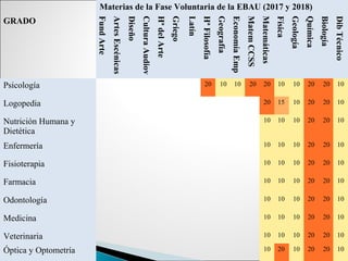 Materias de la Fase Voluntaria de la EBAU (2017 y 2018)
GRADO
FundArte
ArtesEscénicas
Diseño
CulturaAudiov
HªdelArte
Griego
Latín
HªFilosofía
Geografía
EconomíaEmp
MatemCCSS
Matemáticas
Física
Geología
Química
Biología
DibTécnico
Psicología 20 10 10 20 20 10 10 20 20 10
Logopedia 20 15 10 20 20 10
Nutrición Humana y
Dietética
10 10 10 20 20 10
Enfermería 10 10 10 20 20 10
Fisioterapia 10 10 10 20 20 10
Farmacia 10 10 10 20 20 10
Odontología 10 10 10 20 20 10
Medicina 10 10 10 20 20 10
Veterinaria 10 10 10 20 20 10
Óptica y Optometría 10 20 10 20 20 10
 