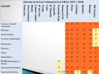 IES Floridablanca
Materias de la Fase Voluntaria de la EBAU (2017 y 2018)
GRADO
FundArte
ArtesEscénicas
Diseño
CulturaAudiov
HªdelArte
Griego
Latín
HªFilosofía
Geografía
EconomíaEmp
MatemCCSS
Matemáticas
Física
Geología
Química
Biología
DibTécnico
Ciencia y Tecnol
Alimentos
20 20 20 20 20 20
Biología 20 20 20 20 20 10
Biotecnología 20 20 20 20 20 10
Ciencias Ambientales 20 20 20 20 20 10
Bioquímica 20 20 20 20 20 10
Química 20 20 20 20 20 20
Física 20 20 20 20 20 20
Matemáticas 20 20 20 20 20 20
PCEO Matemáticas +
Inform
10 20 20 20 20 20 20
Ingeniería Informática 10 20 20 20 20 20 20
Ingeniería Química 10 20 20 10 20 10 20
 