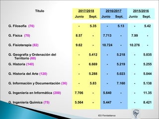 G. Filosofía (76) - 5.35 - 5.13 - 5.42
G. Física (70) 8.57 - 7.713 - 7.99 -
G. Fisioterapia (82) 9.62 - 10.724 - 10.276 -
G. Geografía y Ordenación del
Territorio (60)
- 5.412 - 5.218 - 5.035
G. Historia (140) - 6.669 - 5.219 - 5.255
G. Historia del Arte (120) - 5.288 - 5.023 - 5.044
G. Información y Documentación (36) - 5.83 - 7.160 - 5.138
G. Ingeniería en Informática (200) 7.706 - 5.640 - - 11.35
G. Ingeniería Química (75) 5.564 - 5.447 - - 8.421
Título 2017/2018 2016/2017 2015/2016
Junio Sept. Junio Sept. Junio Sept.
IES Floridablanca
 
