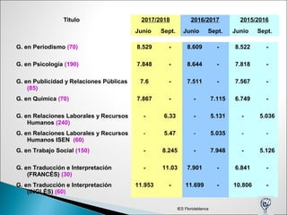 G. en Periodismo (70) 8.529 - 8.609 - 8.522 -
G. en Psicología (190) 7.848 - 8.644 - 7.818 -
G. en Publicidad y Relaciones Públicas
(85)
7.6 - 7.511 - 7.567 -
G. en Química (70) 7.867 - - 7.115 6.749 -
G. en Relaciones Laborales y Recursos
Humanos (240)
- 6.33 - 5.131 - 5.036
G. en Relaciones Laborales y Recursos
Humanos ISEN (60)
- 5.47 - 5.035 - -
G. en Trabajo Social (150) - 8.245 - 7.948 - 5.126
G. en Traducción e Interpretación
(FRANCÉS) (30)
- 11.03 7.901 - 6.841 -
G. en Traducción e Interpretación
(INGLÉS) (60)
11.953 - 11.699 - 10.806 -
Título 2017/2018 2016/2017 2015/2016
Junio Sept. Junio Sept. Junio Sept.
IES Floridablanca
 