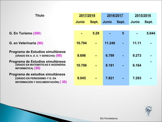 G. En Turismo (300) - 5.29 - 5 - 5.044
G. en Veterinaria (90) 10.794 - 11.246 - 11.11 -
Programa de Estudios simultáneos
(GRADO EN A. D. E. Y DERECHO) (90) 8.696 - 6.799 - 9.273 -
Programa de Estudios simultáneos
(GRADO EN MATEMÁTICAS E INGENIERIA
INFORMÁTICA) (30)
10.706 - 8.181 - 6.164
-
Programa de estudios simultáneos
(GRADO EN PERIODISMO Y G. EN
INFORMACIÓN Y DOCUMENTACIÓN) ( 30)
8.045 - 7.821 - 7.293 -
Título 2017/2018 2016/2017 2015/2016
Junio Sept. Junio Sept. Junio Sept.
IES Floridablanca
 