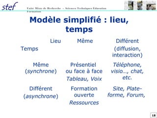18
Unité Mixte de Recherche - Sciences Techniques Éducation
Formation
Modèle simplifié : lieu,
temps
Lieu
Temps
Même Différent
(diffusion,
interaction)
Même
(synchrone)
Présentiel
ou face à face
Tableau, Voix
Téléphone,
visio…, chat,
etc.
Différent
(asynchrone)
Formation
ouverte
Ressources
Site, Plate-
forme, Forum,
 