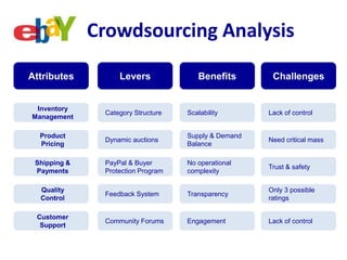 Crowdsourcing Analysis Benefits Challenges Attributes Levers Scalability Lack of control Inventory Management Category Structure Supply & Demand Balance Need critical mass Product Pricing Dynamic auctions No operational complexity Trust & safety Shipping & Payments PayPal & Buyer Protection Program Transparency Only 3 possible ratings Quality Control Feedback System Engagement Lack of control Customer Support Community Forums 