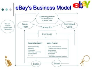 eBay’s Business ModeleBay’s Business Model
Seller Buyer
Internet property sales format
Network externality social communication
Mediation (forums, buyer/seller ratings)
Universality Regional sites
Information asymmetry Trust and safety
Virtual capacity large variety
Low cost Innovative
(Bid-based auctioning systems)
Exchange
Transaction
Community platform
For global person
to person trade
More
Profit
Decreased
Costs
Win-win
situation
Leads Repeat
Transaction
 