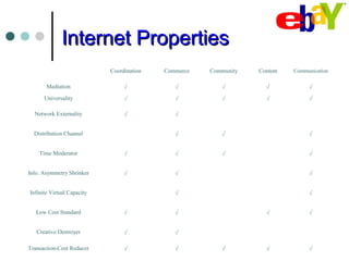 Internet PropertiesInternet Properties
Coordination Commerce Community Content Communication
Mediation / / / / /
Universality / / / / /
Network Externality / /
Distribution Channel / / /
Time Moderator / / / /
Info. Asymmetry Shrinker / / /
Infinite Virtual Capacity / /
Low Cost Standard / / / /
Creative Destroyer / /
Transaction-Cost Reducer / / / / /
 