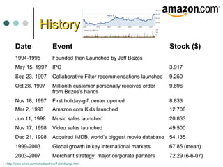 HistoryHistory
1 - http://www.wired.com/wired/archive/7.03/change.html
Date Event Stock ($)
1994-1995 Founded then Launched by Jeff Bezos
May 15, 1997 IPO 3.917
Sep 23, 1997 Collaborative Filter recommendations launched 9.250
Oct 28, 1997 Millionth customer personally receives order
from Bezos's hands
9.896
Nov 18, 1997 First holiday-gift center opened 8.833
Mar 2, 1998 Amazon.com Kids launched 12.708
Jun 11, 1998 Music sales launched 20.833
Nov 17, 1998 Video sales launched 49.500
Dec 21, 1998 Acquired IMDB, world’s biggest movie database 54.135
1999-2003 Global growth in key international markets 67.85 (mean)
2003-2007 Merchant strategy; major corporate partners 72.29 (6-6-07)
 