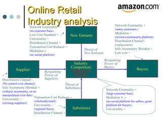 Industry
Competitors:
Intensity of
Rivalry
Suppliers Buyers
New Entrants
Substitutes
Threat of
New Entrants
Bargaining
Power of
Buyers
Threat of
Substitutes
Bargaining
Power of
Suppliers
Network Externality –
(no customer base)
Low Cost Standard +
Universality +
Distribution Channel +
Transaction Cost Reducer +
Mediation –
(no social platform)
Network Externality +
(many customers )
Mediation +
(reviews/community platform)
Distribution Channel -
(replacement)
Info Asymmetry Shrinker +
Low cost +
Transaction Cost Reducer –
(wholesale/retail)
Universality –
(regional focus)
Distribution Channel +
Distribution Channel –
(No control over channel)
Info Asymmetry Shrinker +
(reduces asymmetry, so no
manipulation over data)
Universality +
(existing suppliers)
Network Externality +
(large customer base)
Mediation +, –
(no social platform for sellers; great
platform for buyers)
Universality –
Online RetailOnline Retail
Industry analysisIndustry analysis
 
