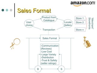 Sales FormatSales Format
B S
-Communication
(Reviews)
-Low Cost
-Large Variety
-Distribution
-Trust & Safety
(seller ratings)
Sales Format
Transaction
Product from
Catalogue
User
choice
Locate
Sellers
Store 1
Store 2
Store n
“Merchant”
Storefronts
 