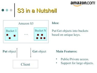 S3 in a NutshellS3 in a Nutshell
Client
Idea:
Put/Get objects into buckets
based on unique keys.
Main Features:
• Public/Private access.
• Support for large objects.
Amazon S3
Bucket 1 Bucket N
…
Put object Get object
 