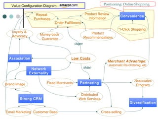 Value Configuration Diagram : _________
Strong CRM
‘1-Click Shopping’
Convenience
Low Costs
Diversification
Partnering
Network
Externality
Brand Image
Product Review
Information
Customer Base
Fixed Merchants
Product
Recommendations
Cross-selling
Distributed
Web Services
Money-back
Guarantee
Email Marketing
Loyalty &
Advocacy
Merchant Advantage:
Automatic Re-Ordering, etc
Associates
Program
Association
Repeat
Purchases
Positioning: Online Shopping
Order Fulfillment
(Buyer)
(Seller)
 