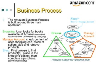 Business ProcessBusiness Process
 The Amazon Business Process
is built around three main
operation:
Browsing: User looks for books
available at Amazon (searched,
recommended, or browsed by category)
Manage Account: check content of
user shopping cart, stock of
sellers, add and remove
products
Shop: First browse to find
product(s), place in the
shopping basket, then
complete a purchase
(payment/delivery) Process Model for Amazon.com
Browse Manage
Account
Shop=
Browse+Manage Account
 