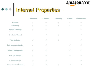 Internet PropertiesInternet Properties
Coordination Commerce Community Content Communication
Mediation / / / / /
Universality / / / / /
Network Externality / / /
Distribution Channel / / /
Time Moderator / / / /
Info. Asymmetry Shrinker / / / /
Infinite Virtual Capacity / / / /
Low Cost Standard / / / /
Creative Destroyer / / /
Transaction-Cost Reducer / / / / /
 