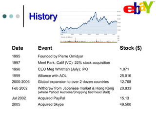 HistoryHistory
Date Event Stock ($)
1995 Founded by Pierre Omidyar
1997 Menl Park, Calif (VC) 22% stock acquisition
1998 CEO Meg Whitman (July); IPO 1.871
1999 Alliance with AOL 25.016
2000-2006 Global expansion to over 2 dozen countries 12.708
Feb 2002 Withdrew from Japanese market & Hong Kong
(where Yahoo! Auctions/Shopping had head start)
20.833
Jul 2002 Acquired PayPal 15.13
2005 Acquired Skype 49.500
 