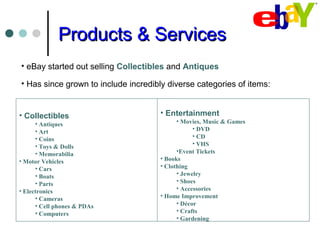 Products & ServicesProducts & Services
• eBay started out selling Collectibles and Antiques
• Has since grown to include incredibly diverse categories of items:
• Collectibles
• Antiques
• Art
• Coins
• Toys & Dolls
• Memorabilia
• Motor Vehicles
• Cars
• Boats
• Parts
• Electronics
• Cameras
• Cell phones & PDAs
• Computers
• Entertainment
• Movies, Music & Games
• DVD
• CD
• VHS
•Event Tickets
• Books
• Clothing
• Jewelry
• Shoes
• Accessories
• Home Improvement
• Décor
• Crafts
• Gardening
 