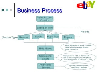 Business ProcessBusiness Process
Seller Account
Creation
Listing an Item
Reserve Dutch Buy-it Now Regular(Auction Type)
Bids Placed
Completing
a Sale
After-sales
Service
Typically covered by Seller,
using eBay’s features.
No bids
Final Value Fee = 5% of the first $25
+ 2.5% of remaining amount up to $1,000
+ 1.25% of any portion of sale over $1,000
-eBay sends Outbid Notice if needed.
-Seller’s feedback rating dictates
bidder confidence.
 