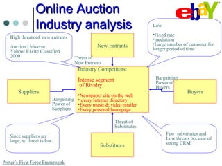Industry Competitors:
Intense segment
of Rivalry
•Newspaper cite on the web
• every Internet directory
•Every music & video retailer
•Every personal homepage
Suppliers Buyers
New Entrants
Substitutes
Porter’s Five-Force Framework
Bargaining
Power of
Buyers
Threat of
Substitutes
Bargaining
Power of
Suppliers
Low
•Fixed rate
•mediation
•Large number of customer for
longer period of time
High threats of new entrants
Auction Universe
Yahoo! Excite Classified
2000
Few substitutes and
Low threats because of
strong CRM
Since suppliers are
large, so threat is low.
Online AuctionOnline Auction
Industry analysisIndustry analysis
Threat of
New Entrants
 