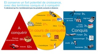 Et conserve un fort potentiel de croissance,
avec des territoires conquis et à conquérir
% déclarant qu’ils n’achèteraient pas les produits suivants à distance


                                                                                              Bricolage   9%
                                           Chaussures      33%
                                                                                Accessoires
                                                                                               7%
                                                                                                             High tech   6%
                                                      Assurances   20%             de mode
                                           Produits
                                         financiers   27%                                          Livres,
                                                                   Déco   13%                    CD, DVD      3%
            A
         conquérir
                   En cours de conquête                                                   Conquis
                                        Vêtements     20%
                                                                                                 Voyages   3%
          Produits                                                                            Electroménager 7%
  alimentaires frais   58%                                     Meubles    16%
                                                                                 Jouets   2%
                       Voitures   52%
                                              Cosmétiques     14%
                                                                                                Spectacles    3%
 