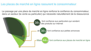 Les places de marché en ligne rassurent le consommateur

Le passage par une place de marché en ligne renforce la confiance du consommateur,
dans un secteur (la vente au particulier) qui nécessite naturellement de la réassurance


                                     font confiance aux particuliers qui vendent
                                38% des produits sur internet

                                   et   36%   font confiance aux petites annonces



                                  Mais   44%    font confiance aux places de marché en ligne
 