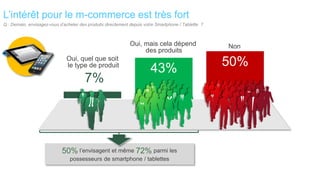 L’intérêt pour le m-commerce est très fort
Q : Demain, envisagez-vous d’acheter des produits directement depuis votre Smartphone / Tablette ?



                                                              Oui, mais cela dépend                  Non
                                                                   des produits
                              Oui, quel que soit
                              le type de produit
                                                                        43%                          50%
                                       7%




                            50% l’envisagent et même 72% parmi les
                                possesseurs de smartphone / tablettes
 