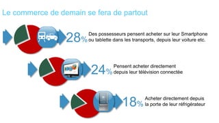 Le commerce de demain se fera de partout

                       Des possesseurs pensent acheter sur leur Smartphone
                 28  % ou tablette dans les transports, depuis leur voiture etc.


                                  Pensent acheter directement
                         24     % depuis leur télévision connectée


                                                 Acheter directement depuis
                                        18     % la porte de leur réfrigérateur
 
