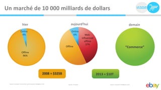 Un marché de 10 000 milliards de dollars

                       hier                                                     aujourd’hui                                                           demain
                    Online                                                       Online
                     4%                                                           6%               Web-
                                                                                                influenced
                                                                                                  offline
                                                                                                    37%
                                                                          Offline                                                               “Commerce”
                      Offline
                       96%




                                                           2008 = $325B                                      2013 = $10T

 Source: Forrester, Euromonitor and Economist Intelligence Unit             Source: Forrester                        Source: Economist Intelligence Unit
 