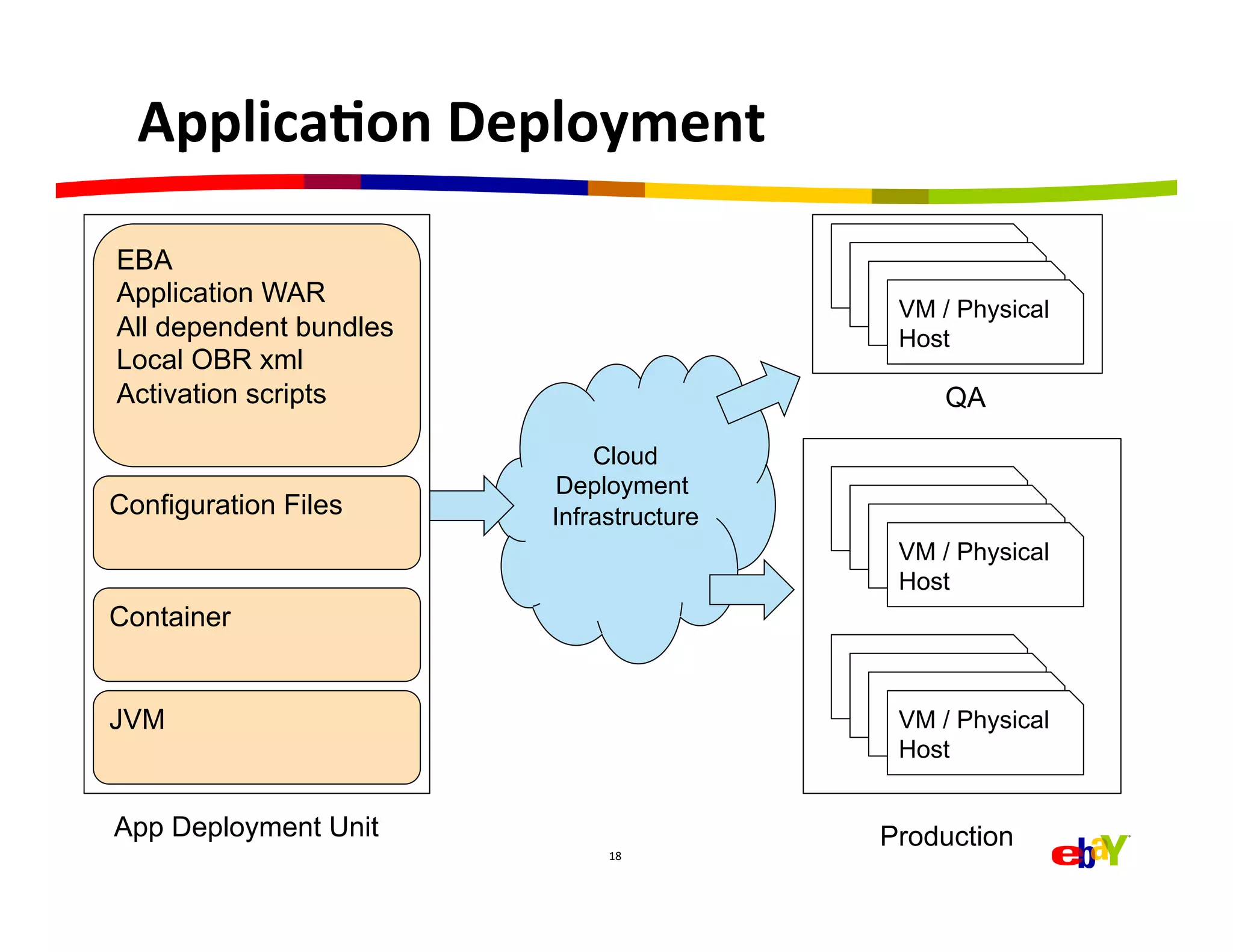 ApplicaEon	
  Deployment	
  

EBA
Application WAR
                                          VM / Physical
All dependent bundles                     Host
Local OBR xml
Activation scripts                            QA

                            Cloud
                        Deployment
Configuration Files     Infrastructure
                                          VM / Physical
                                          Host
Container


JVM                                       VM / Physical
                                          Host


App Deployment Unit                      Production
                             18	
  
 