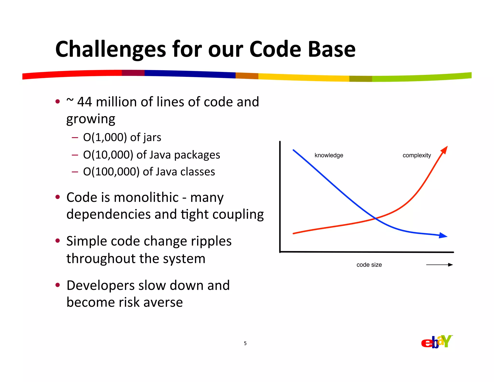 Challenges	
  for	
  our	
  Code	
  Base	
  
•  ~	
  44	
  million	
  of	
  lines	
  of	
  code	
  and	
  
   growing	
  
       –  O(1,000)	
  of	
  jars	
  
       –  O(10,000)	
  of	
  Java	
  packages	
                 knowledge               complexity


       –  O(100,000)	
  of	
  Java	
  classes	
  

•  Code	
  is	
  monolithic	
  -­‐	
  many	
  
   dependencies	
  and	
  Hght	
  coupling	
  
•  Simple	
  code	
  change	
  ripples	
  
   throughout	
  the	
  system	
                                            code size


•  Developers	
  slow	
  down	
  and	
  
   become	
  risk	
  averse	
  

                                                       5


	
  
 