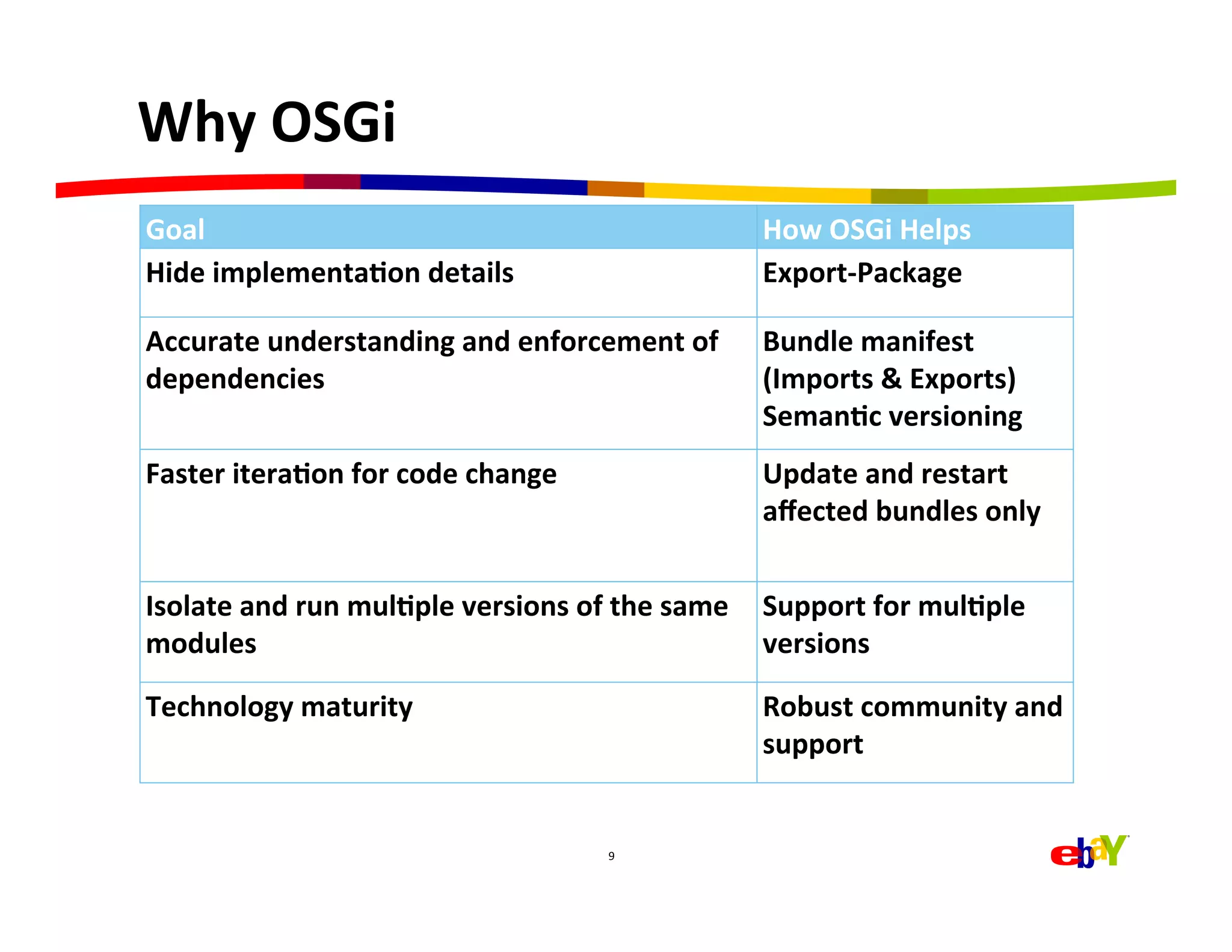 Why	
  OSGi	
  
Goal	
                                                              How	
  OSGi	
  Helps	
  
Hide	
  implementaEon	
  details	
                                  Export-­‐Package	
  

Accurate	
  understanding	
  and	
  enforcement	
  of	
             Bundle	
  manifest	
  
dependencies	
                                                      (Imports	
  &	
  Exports)	
  
                                                                    SemanEc	
  versioning	
  
Faster	
  iteraEon	
  for	
  code	
  change	
                       Update	
  and	
  restart	
  
                                                                    aﬀected	
  bundles	
  only	
  


Isolate	
  and	
  run	
  mulEple	
  versions	
  of	
  the	
  same	
   Support	
  for	
  mulEple	
  
modules	
                                                             versions	
  

Technology	
  maturity	
                                            Robust	
  community	
  and	
  
                                                                    support	
  


                                                   9	
  
 