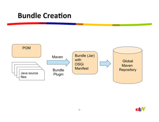 Bundle	
  CreaEon	
  


  POM

               Maven    Bundle (Jar)
                        with            Global
                        OSGi            Maven
               Bundle   Manifest       Repository
 Java source   Plugin
 files




                          13	
  
 