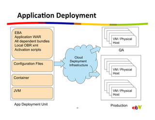 ApplicaEon	
  Deployment	
  

EBA
Application WAR
                                          VM / Physical
All dependent bundles                     Host
Local OBR xml
Activation scripts                            QA

                            Cloud
                        Deployment
Configuration Files     Infrastructure
                                          VM / Physical
                                          Host
Container


JVM                                       VM / Physical
                                          Host


App Deployment Unit                      Production
                             18	
  
 