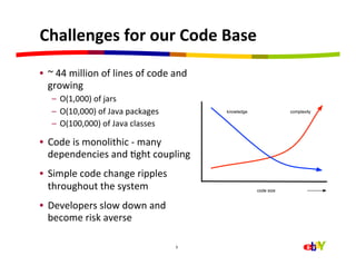 Challenges	
  for	
  our	
  Code	
  Base	
  
•  ~	
  44	
  million	
  of	
  lines	
  of	
  code	
  and	
  
   growing	
  
       –  O(1,000)	
  of	
  jars	
  
       –  O(10,000)	
  of	
  Java	
  packages	
                 knowledge               complexity


       –  O(100,000)	
  of	
  Java	
  classes	
  

•  Code	
  is	
  monolithic	
  -­‐	
  many	
  
   dependencies	
  and	
  Hght	
  coupling	
  
•  Simple	
  code	
  change	
  ripples	
  
   throughout	
  the	
  system	
                                            code size


•  Developers	
  slow	
  down	
  and	
  
   become	
  risk	
  averse	
  

                                                       5


	
  
 