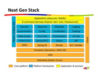 Next	
  Gen	
  Stack	
  
                                           Applications (ebay.com, Mobile)
                             E-commerce Services (Search, Item, Cart, Checkout etc)
   Maven / Eclipse IDE




                            Security          Resource            Metadata         Logging
                         Experimentation       Config           Localization      Tracking

                         Data Access          Svcs Fwk          Orchestration      JS Fwk




                                                                                                 Cloud
                          HTML5/CSS          Spring MVC            JQuery            JSP
                             OSGi             Spring DI            Servlet      Init / Handler

                                           Container (Geronimo / WAS CE)

                                                          JVM

                                              Operating System (Linux)

               Core platform               Platform frameworks          Application & services
 