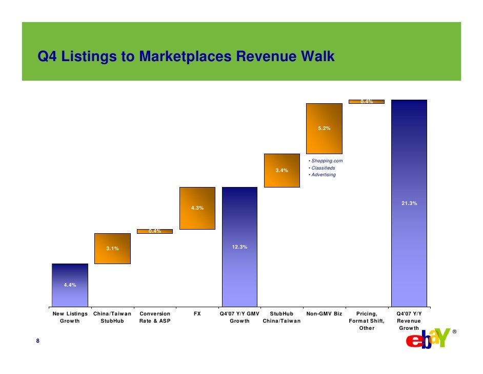 eBay Q42007 Earnings Slides
