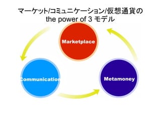 マーケット/コミュニケーション/仮想通貨の
     the power of 3 モデル

                Marketplace




                              Metamoney
Communication