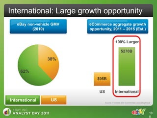 International: Large growth opportunity
   eBay non-vehicle GMV   eCommerce aggregate growth
          (2010)          opportunity, 2011 – 2015 (Est.)


                                               190% Larger

                                                     $270B

                 38%

     62%
                              $95B


                               US              International

International     US                Source: Forrester and Euromonitor; excluding travel




                                                                                     10
                                                                                     0
 